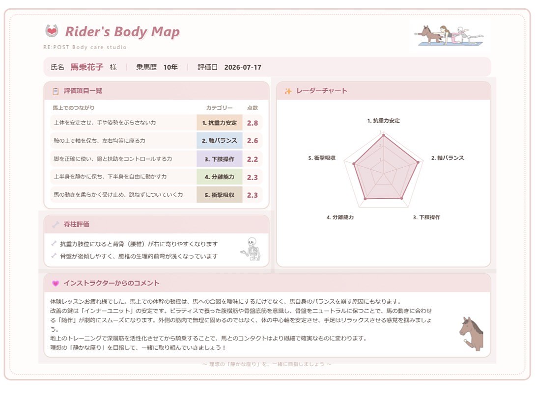 Rider’s Body Mapの個人評価レポートの見本。5カテゴリーの点数一覧、レーダーチャート、脊柱評価、インストラクターからのコメントが1枚にまとまっている